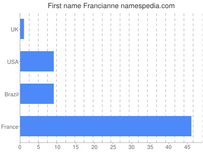 Given name Francianne