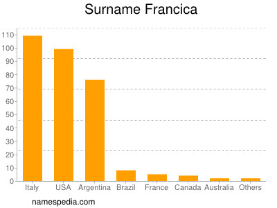 Familiennamen Francica