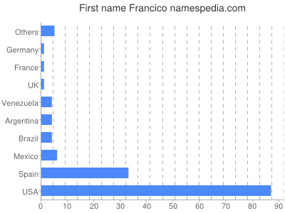 Vornamen Francico