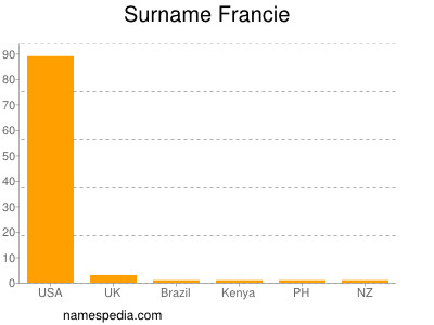 Surname Francie