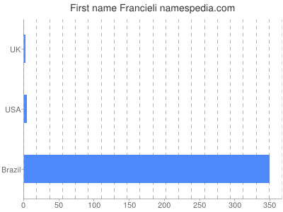 Vornamen Francieli