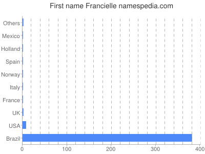 Given name Francielle