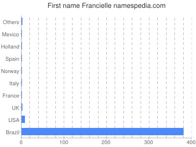 prenom Francielle