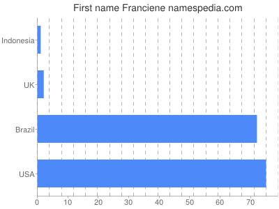 prenom Franciene