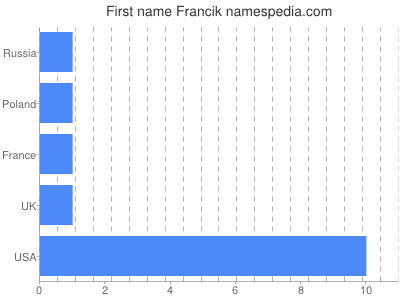 prenom Francik