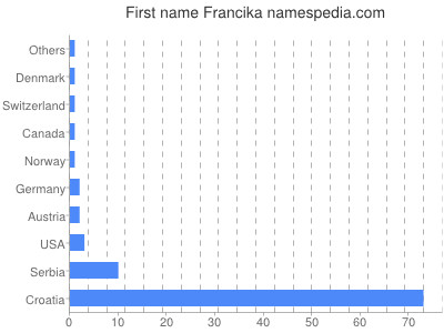 Vornamen Francika