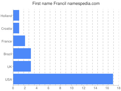 Vornamen Francil