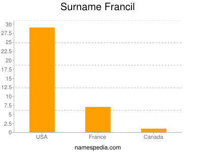 Familiennamen Francil