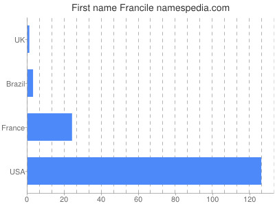 Vornamen Francile