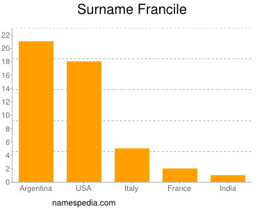 Familiennamen Francile