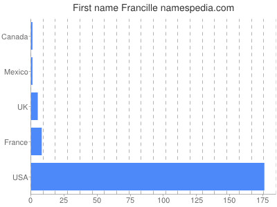 Vornamen Francille