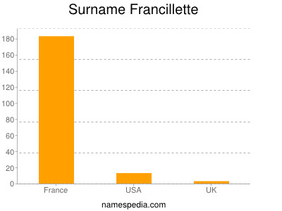 Familiennamen Francillette