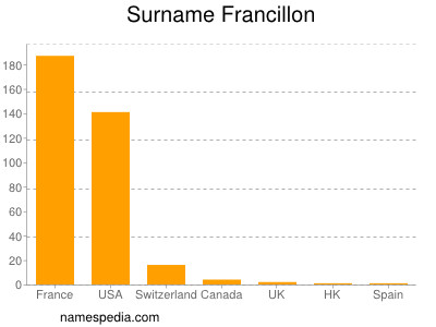 Familiennamen Francillon