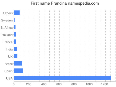 prenom Francina