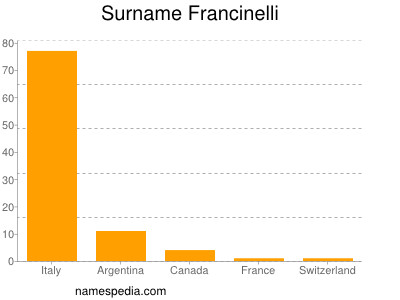 Familiennamen Francinelli