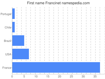 Vornamen Francinet