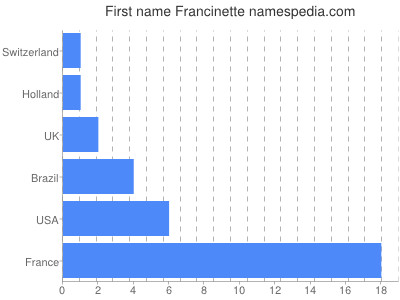 Given name Francinette