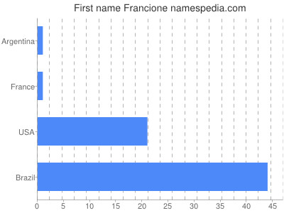 prenom Francione