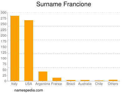 Surname Francione