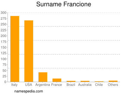 Familiennamen Francione