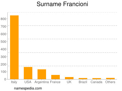 Familiennamen Francioni