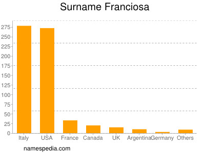 Familiennamen Franciosa