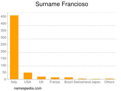 Familiennamen Francioso