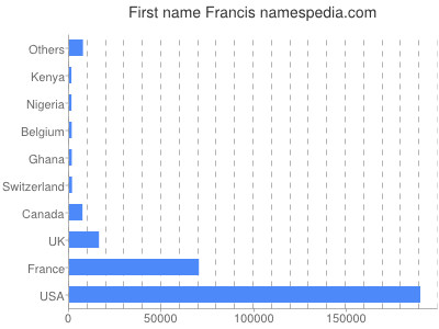 prenom Francis