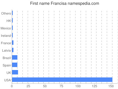 prenom Francisa