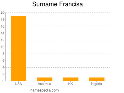 Familiennamen Francisa