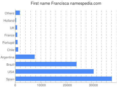 Vornamen Francisca