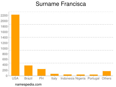 Familiennamen Francisca