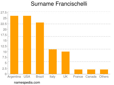 Familiennamen Francischelli