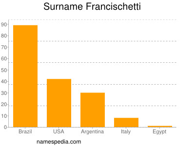 Familiennamen Francischetti