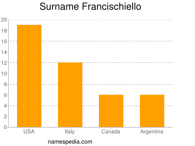 Familiennamen Francischiello