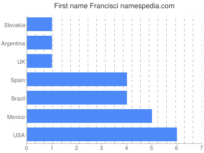 Given name Francisci
