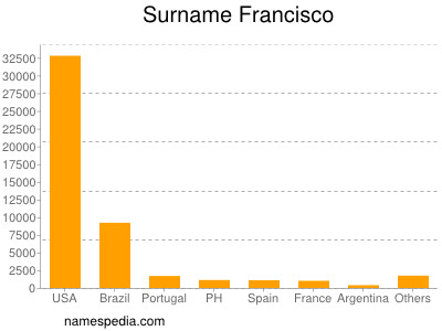 Surname Francisco
