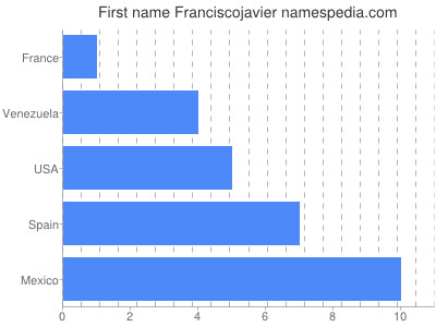 Vornamen Franciscojavier