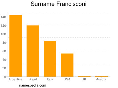 Familiennamen Francisconi