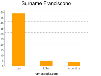 Surname Franciscono