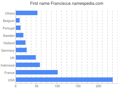 prenom Franciscus