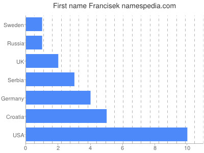 Vornamen Francisek