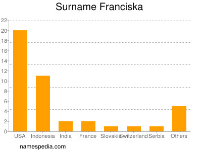 Familiennamen Franciska