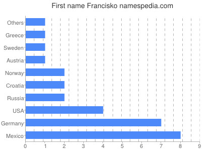 Vornamen Francisko