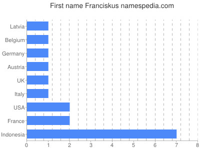 prenom Franciskus