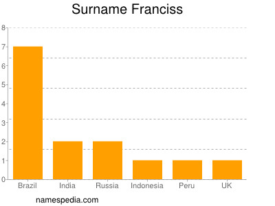 Familiennamen Franciss