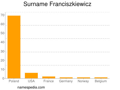Familiennamen Franciszkiewicz