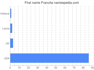 Vornamen Francita