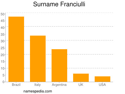 Familiennamen Franciulli