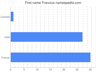 Vornamen Francius